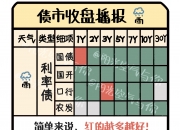 债市收盘|午后股债双双走强，30年期国债收益率下行2BP