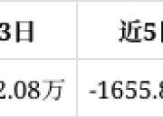 雷尔伟涨11.45%，股价创历史新高