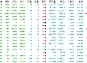 富时中国A50指数期货在上一交易日夜盘收跌0.53%的基础上高开，现跌0.48%