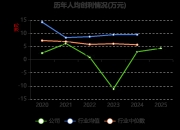 赤峰黄金(600988.SH)2025年年度权益分派：每股派利0.32元