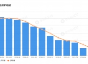 欧元区5月消费者信心指数初步数据为-19.0，4月为-20.6