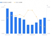 珠海港：截止至2026年5月20日，公司股东总户数65,490户（不含信用证券账户）