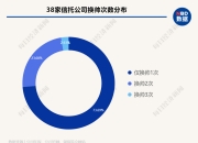 年内超140家发债主体终止评级，城投占比过半，动因何在？