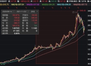 ARM公司股价再涨5% 刷新记录新高