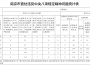 中央纪委国家监委通报：4月全国查处违反中央八项规定精神问题21889起，其中党纪政务处分18649人