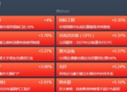 铜缆高速连接概念震荡走高 奕东电子涨超8%