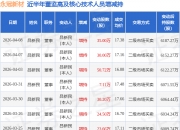 腾远钴业：实际控制人之一致行动人罗梅珍计划减持公司股份不超过35.1万股