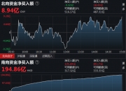 南向资金今日净买入18.83亿港元