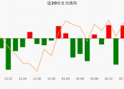 主力资金动向 54.03亿元潜入公用事业