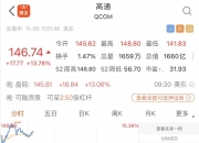 高通盘前股价下跌5.8%