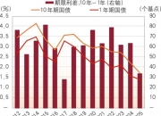 美债收益率涨跌不一，30年期美债收益率微跌