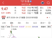 601138，冲击涨停！成交额A股第二