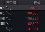 国债期货开盘集体下跌