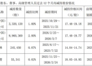 云涌科技：股东拟减持不超1.16%公司股份