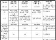 国民技术：公司今年4月起针对部分型号的芯片产品进行价格上调