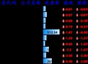 美股三大指数集体收跌 热门科技股多数下跌