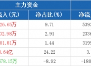 F5G概念下跌5.23%，14股主力资金净流出超亿元