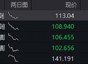 恒指期货日盘开盘跌0.18%