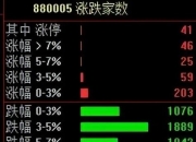 A股四大指数集体收跌，超3800只个股飘绿，大金融股逆势上涨！世界杯引爆，啤酒股集体拉升｜A股收盘