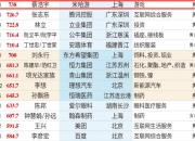 7月105款国产网络游戏获批 腾讯、米哈游、三七互娱旗下游戏在列