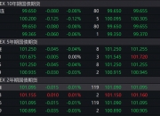 债市开盘持续大涨 10年期国债期货再创新高