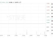 *ST工智录得10天7板