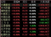 刚刚！沪指跌破2900点关口
