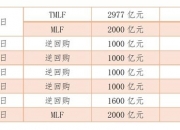 7月24日央行公开市场开展661亿元7天期逆回购操作