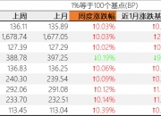 银行间主要利率债收益率全线下行1-2bp