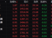午评：沪指跌0.42% 光伏概念大涨