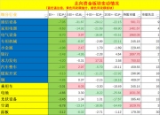 6只股遭北向资金连续净卖出