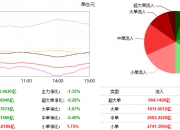 金融股活跃 多元金融板块涨幅居前