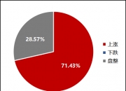 机构调研持续低位 电子行业最受关注
