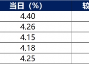 7月末资金收敛压力有限，同业存单或延续低位震荡