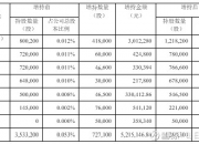 迦南科技：实控人增持计划完成 拟继续增持100万股至200万股