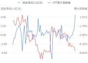 家用电器行业资金流入榜：格力电器等9股净流入资金超5000万元