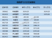 中集车辆发生大宗交易 成交折价率22.30%