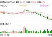 人福医药：上半年净利润同比下降16.07% 拟10派1.5元