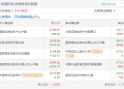 鸿智科技涨22.04%，龙虎榜上榜营业部合计净买入512.52万元