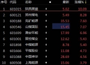 煤炭板块强势反弹，煤炭ETF（515220）涨2.1%，连续10日净流入额超3.4亿元