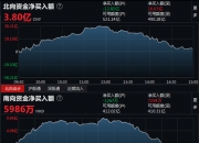 主力资金 | 消费电子多点开花，超4亿元资金加码这只果链龙头股