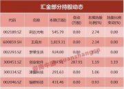 32家公司重要股东开启增持模式 累计增持4.28亿元（附股）