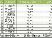 两市主力资金净流出约51亿元 银行等行业实现净流入