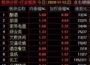 开评：三大指数小幅低开 酿酒板块跌幅居前