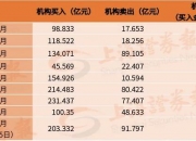 恒逸石化现3笔大宗交易 合计成交1173.21万股