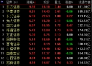 A股“中考”成绩放榜：银行板块领涨，十大牛熊股揭秘！7月金股组合出炉，券商看好这些主线方向