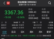 收评：创业板指涨3.51% 证券板块集体爆发