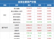 美国30年期贷款利率降至6.73% 创2月以来最低值