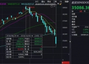 印度SENSEX30指数低开0.87%