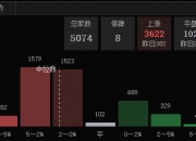 午评：沪指震荡跌0.45%，半导体、券商等板块走低，医药股逆市爆发